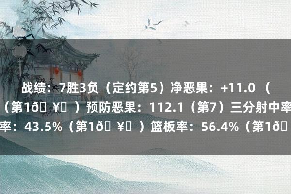 战绩:7胜3负(定约第5)净恶果:+11.0 (第3)伏击恶果:123.1(第1🥇)预防恶果:112.1(第7)三分射中率:43.5%(第1🥇)篮板率:56.4%(第1🥇) 体育赛事直播
