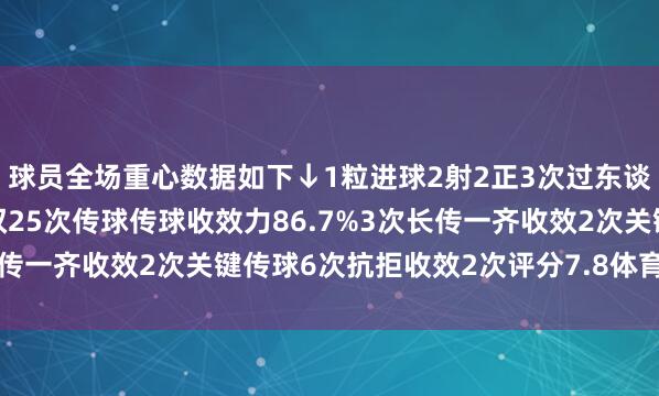 球员全场重心数据如下↓1粒进球2射2正3次过东谈主2次收效7次丢失球权25次传球传球收效力86.7%3次长传一齐收效2次关键传球6次抗拒收效2次评分7.8体育赛事直播